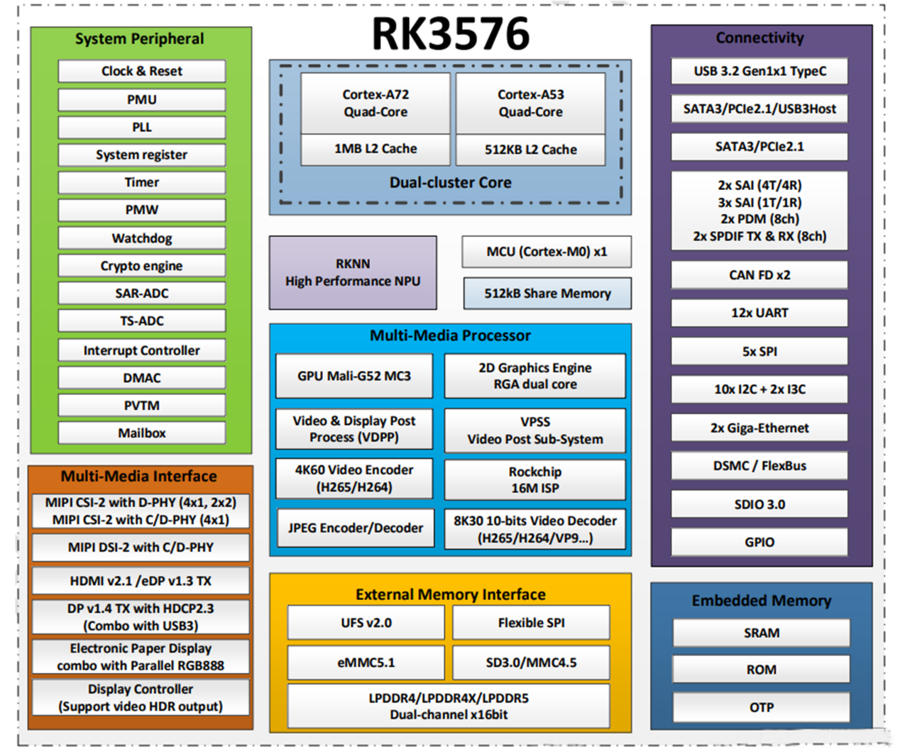 Kaj je čip RK3576?